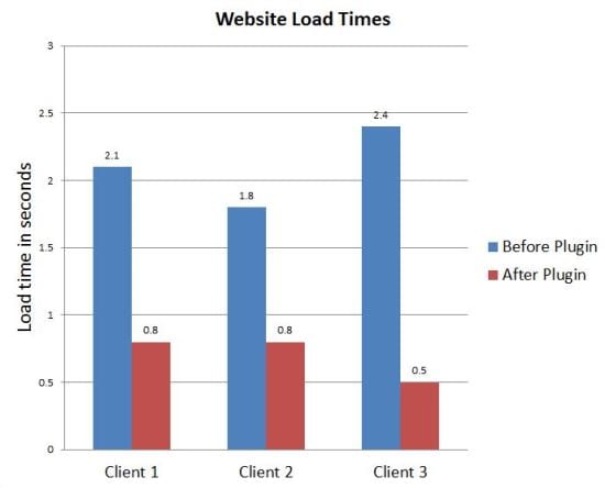 website-load-times