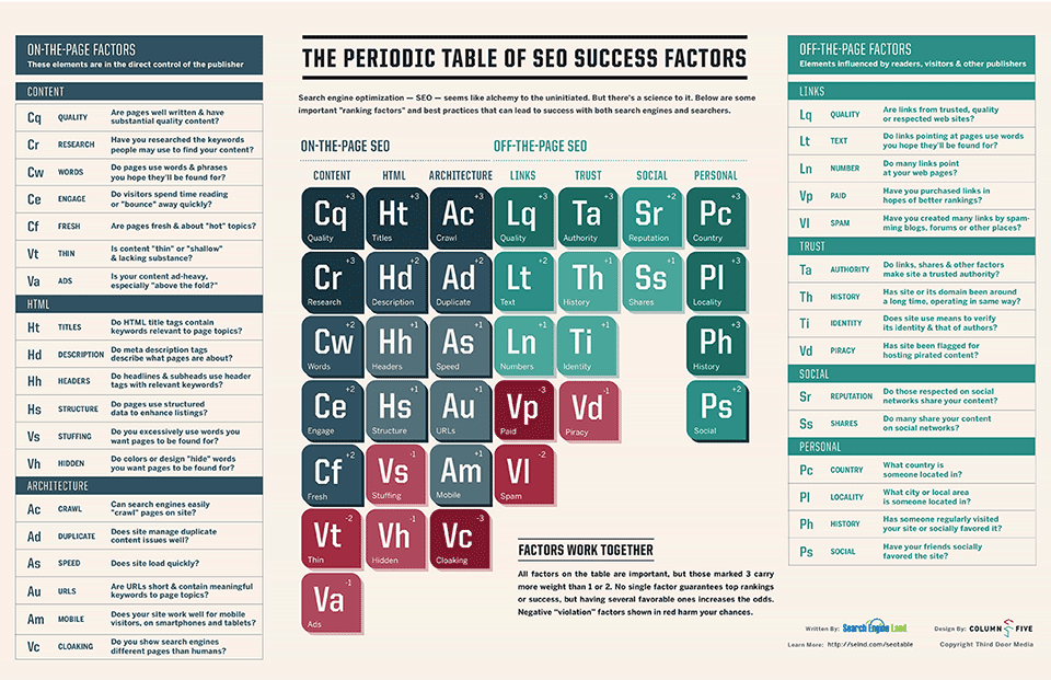 The Periodic Table of SEO Success