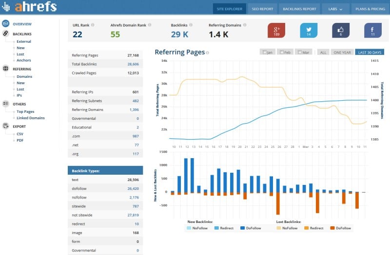 Improve Linkbuilding with Ahrefs Site Explorer