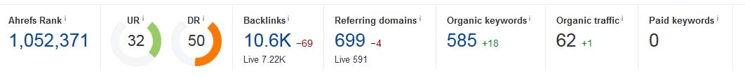 ahrefs top
