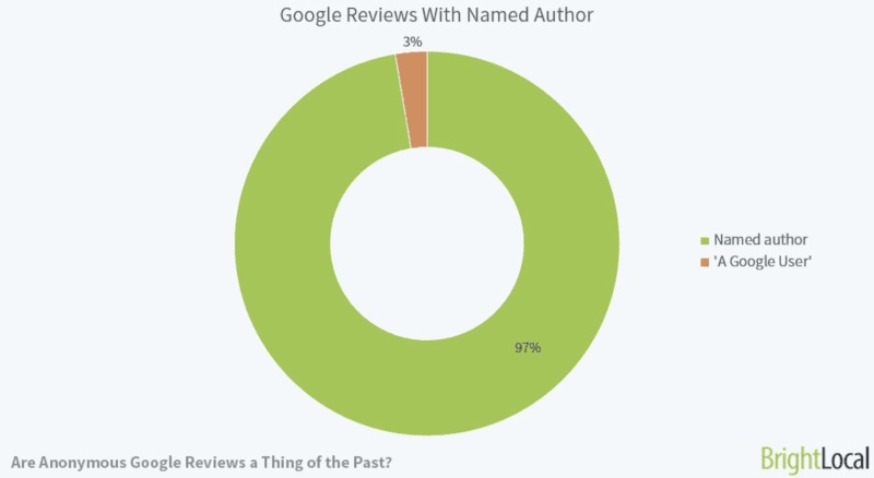 The Mystery of the Disappearing Reviews on Google My Business